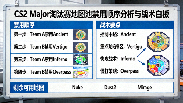 CS2 Major淘汰赛地图池禁用顺序分析与战术白板示意