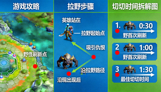 DOTA2拉野怪与切入时机拆解示意图，标注野区刷新时间节点