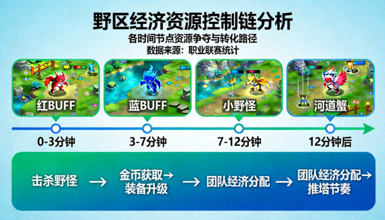 野区经济资源控制链分析图，展示各时间节点的资源争夺与转化路径