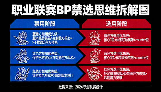 职业联赛BP禁选思维拆解图，展示双方禁用与选用英雄的优先级顺序